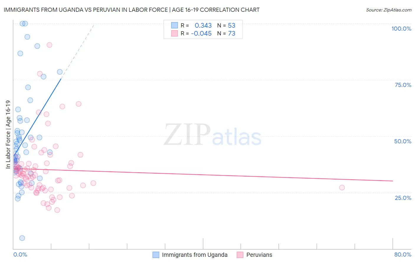 Immigrants from Uganda vs Peruvian In Labor Force | Age 16-19