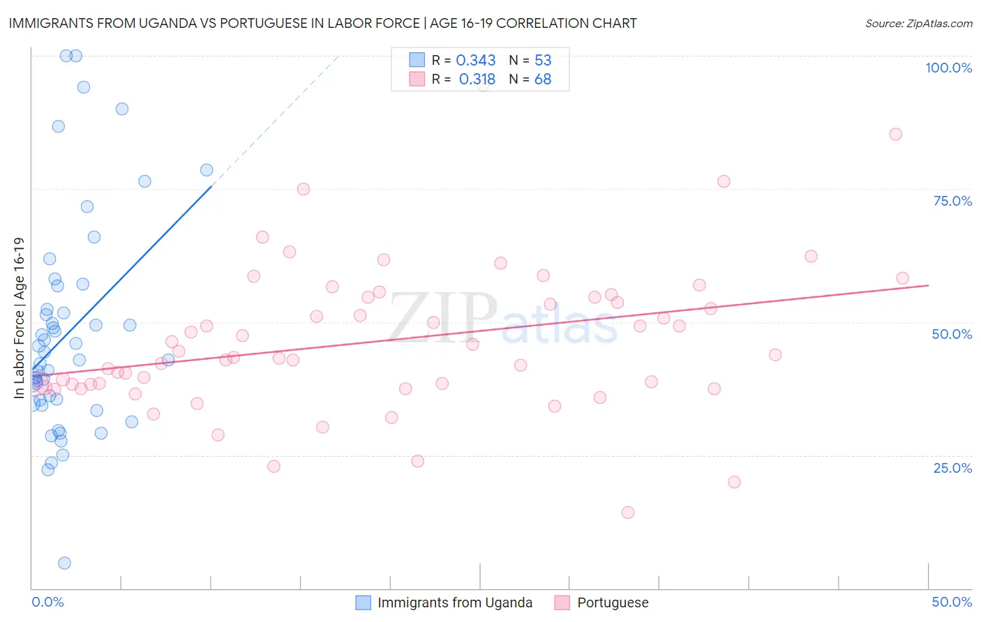 Immigrants from Uganda vs Portuguese In Labor Force | Age 16-19