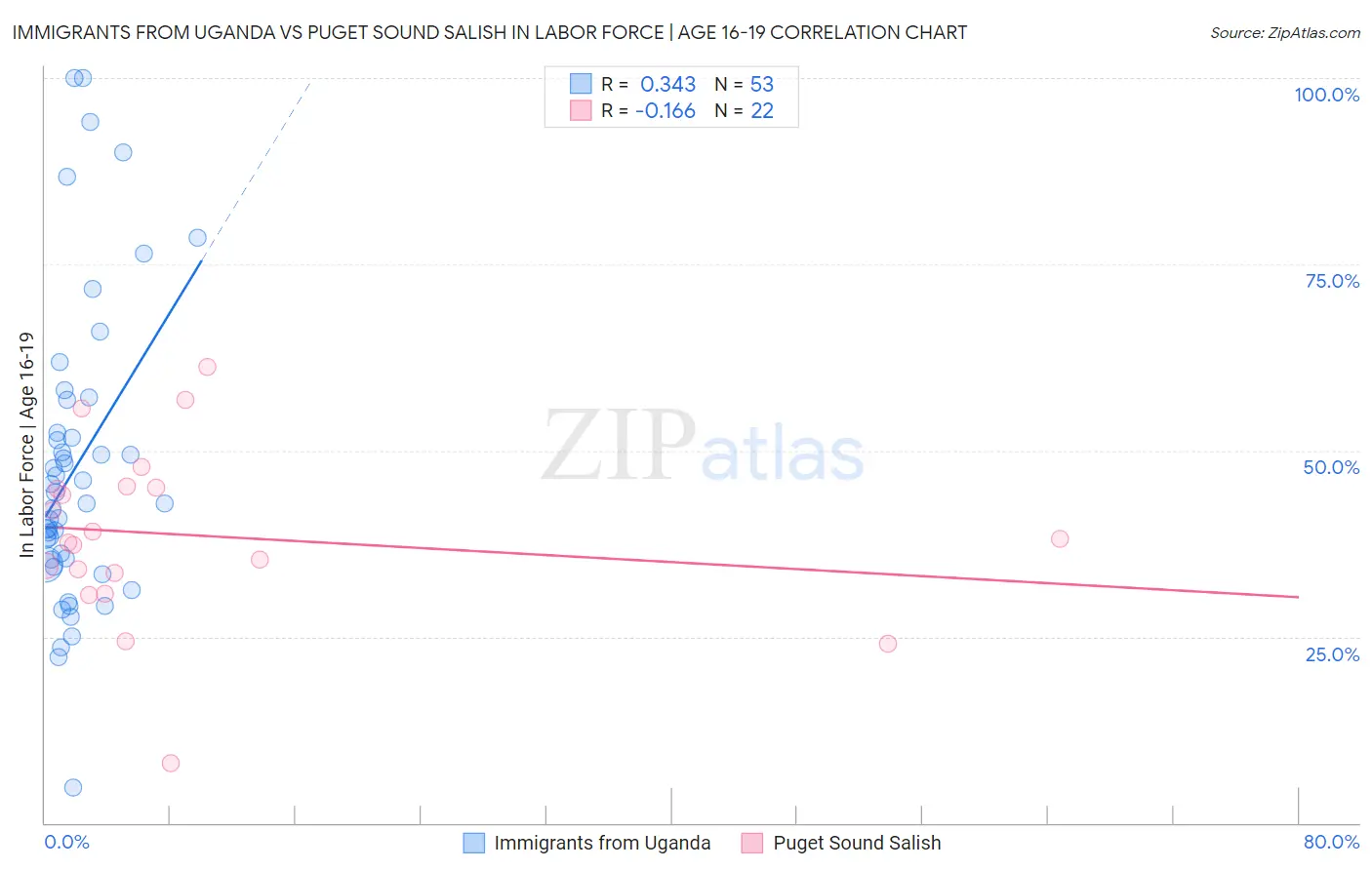 Immigrants from Uganda vs Puget Sound Salish In Labor Force | Age 16-19