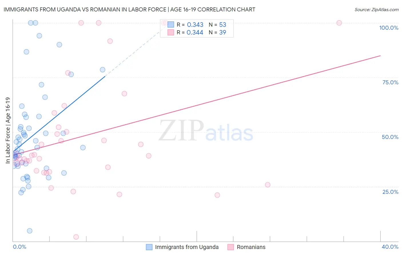 Immigrants from Uganda vs Romanian In Labor Force | Age 16-19