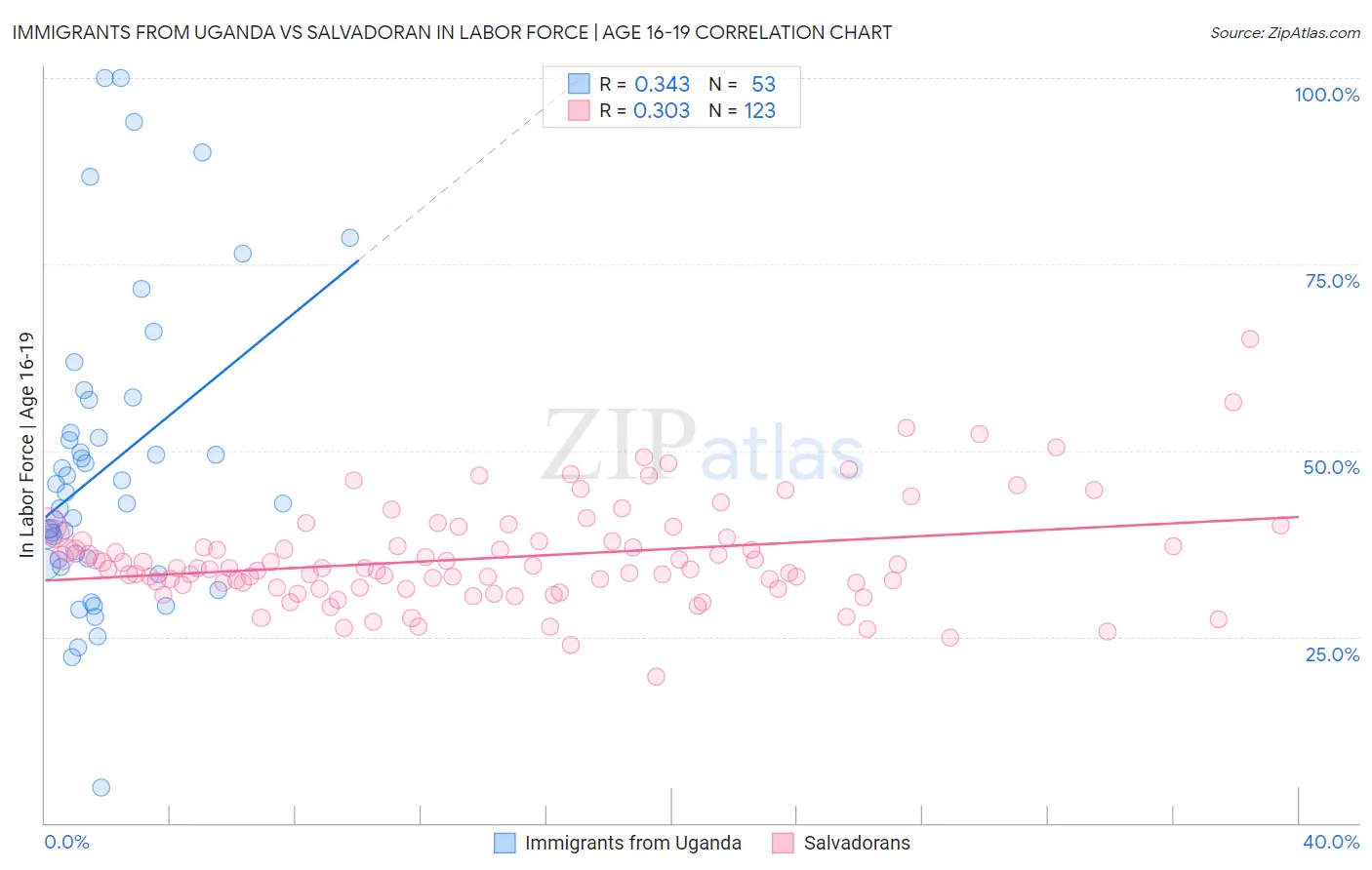 Immigrants from Uganda vs Salvadoran In Labor Force | Age 16-19