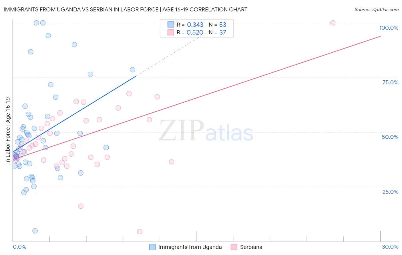 Immigrants from Uganda vs Serbian In Labor Force | Age 16-19