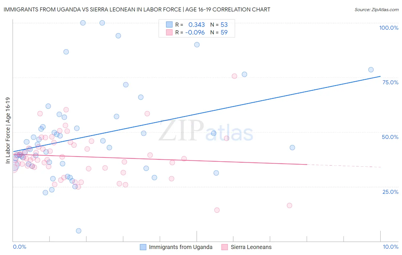 Immigrants from Uganda vs Sierra Leonean In Labor Force | Age 16-19