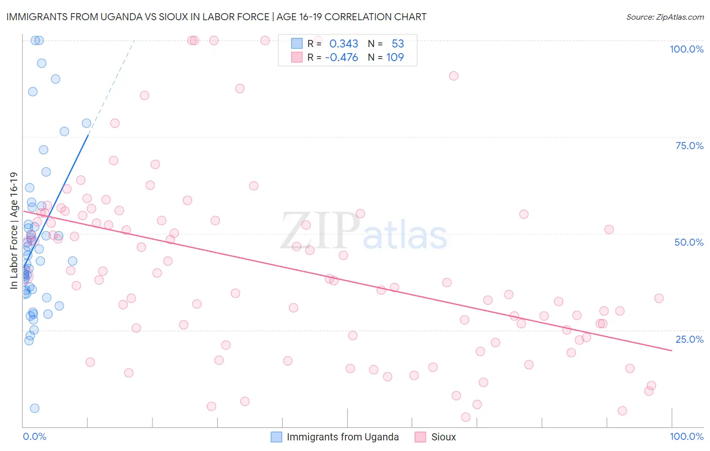 Immigrants from Uganda vs Sioux In Labor Force | Age 16-19
