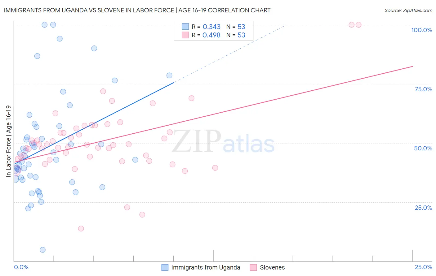 Immigrants from Uganda vs Slovene In Labor Force | Age 16-19