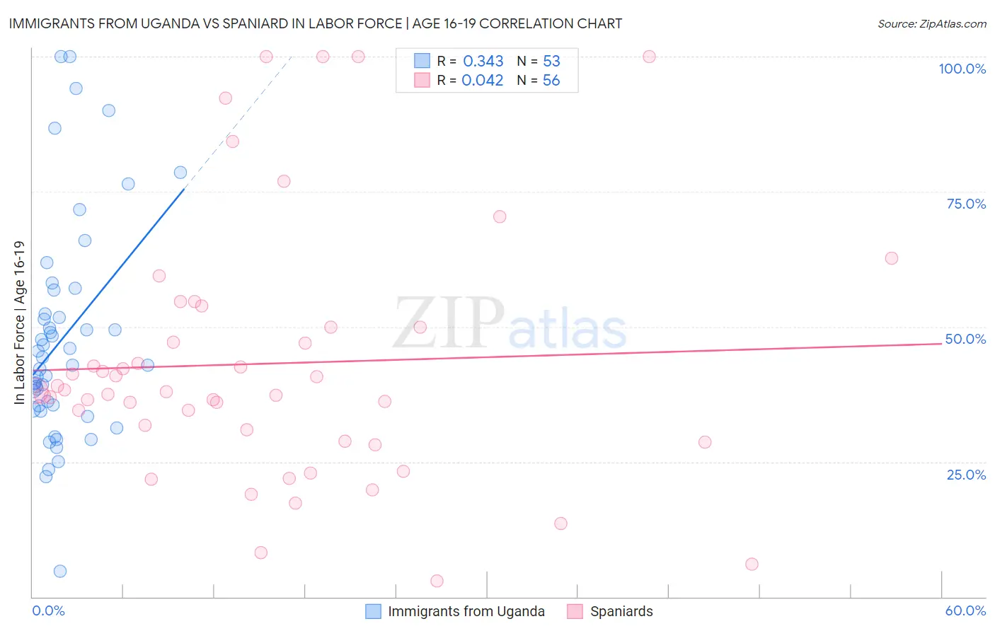 Immigrants from Uganda vs Spaniard In Labor Force | Age 16-19