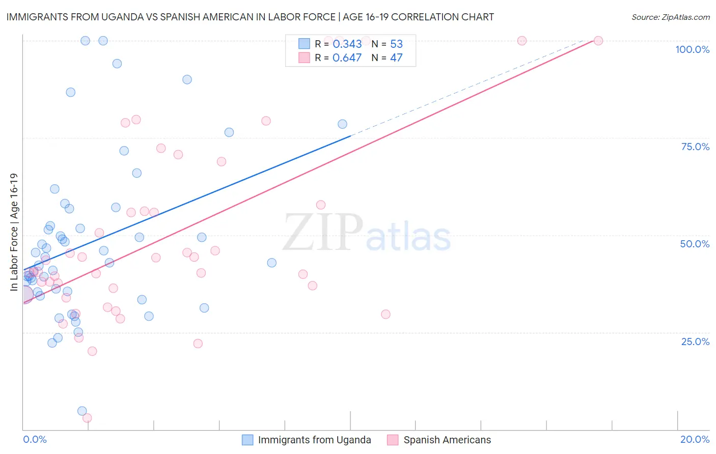 Immigrants from Uganda vs Spanish American In Labor Force | Age 16-19