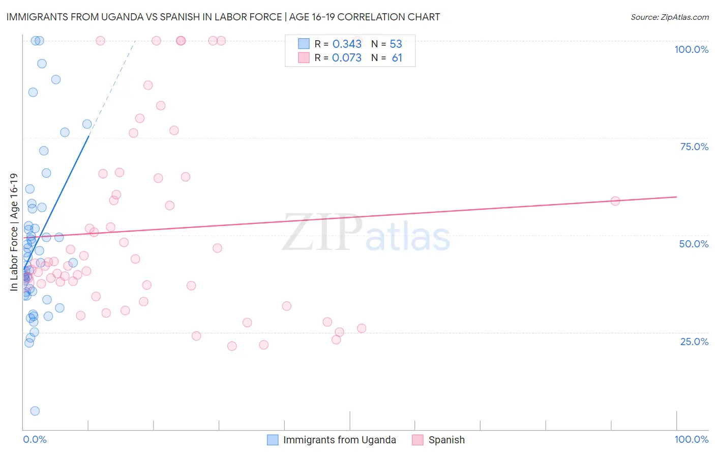 Immigrants from Uganda vs Spanish In Labor Force | Age 16-19