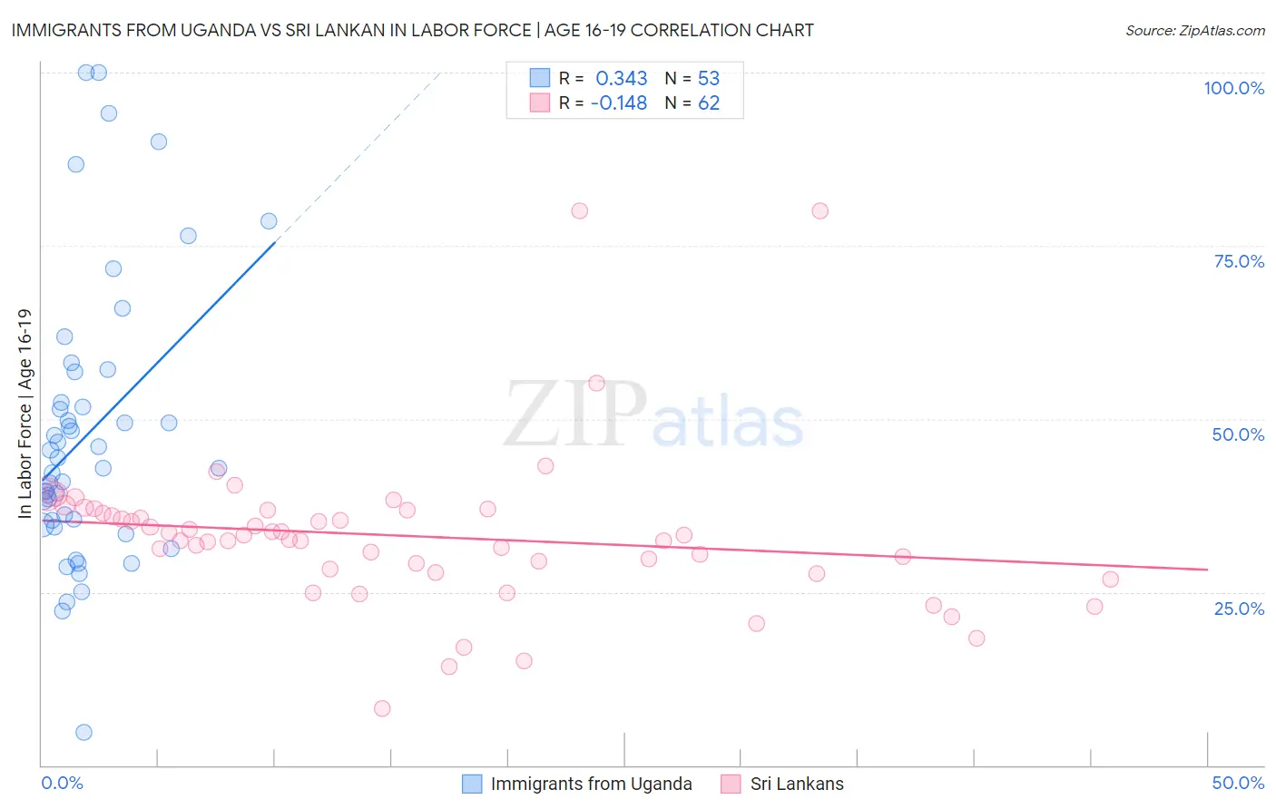 Immigrants from Uganda vs Sri Lankan In Labor Force | Age 16-19