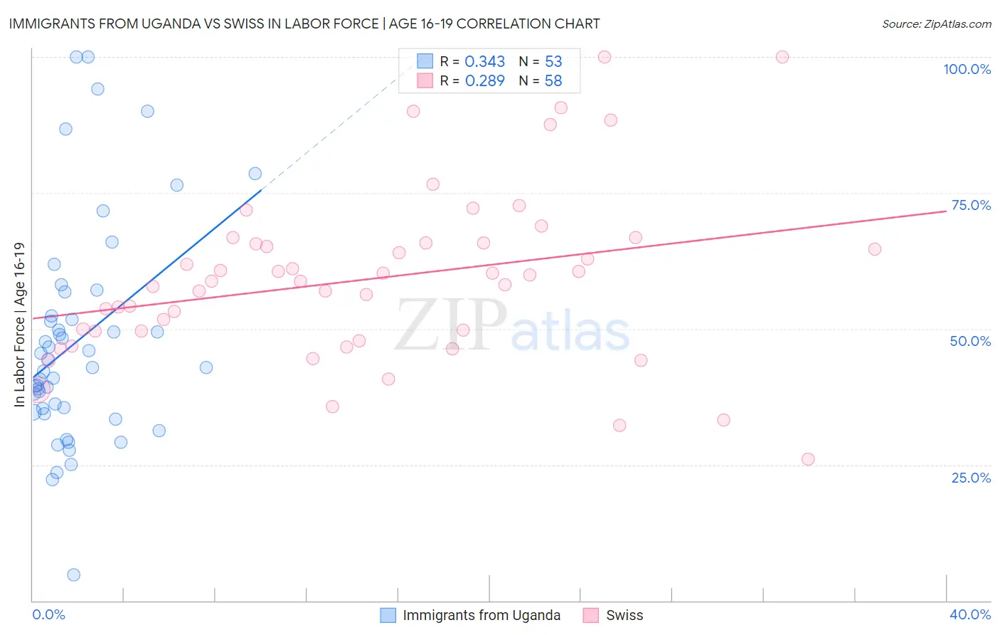 Immigrants from Uganda vs Swiss In Labor Force | Age 16-19