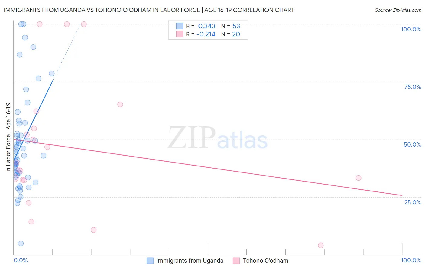 Immigrants from Uganda vs Tohono O'odham In Labor Force | Age 16-19