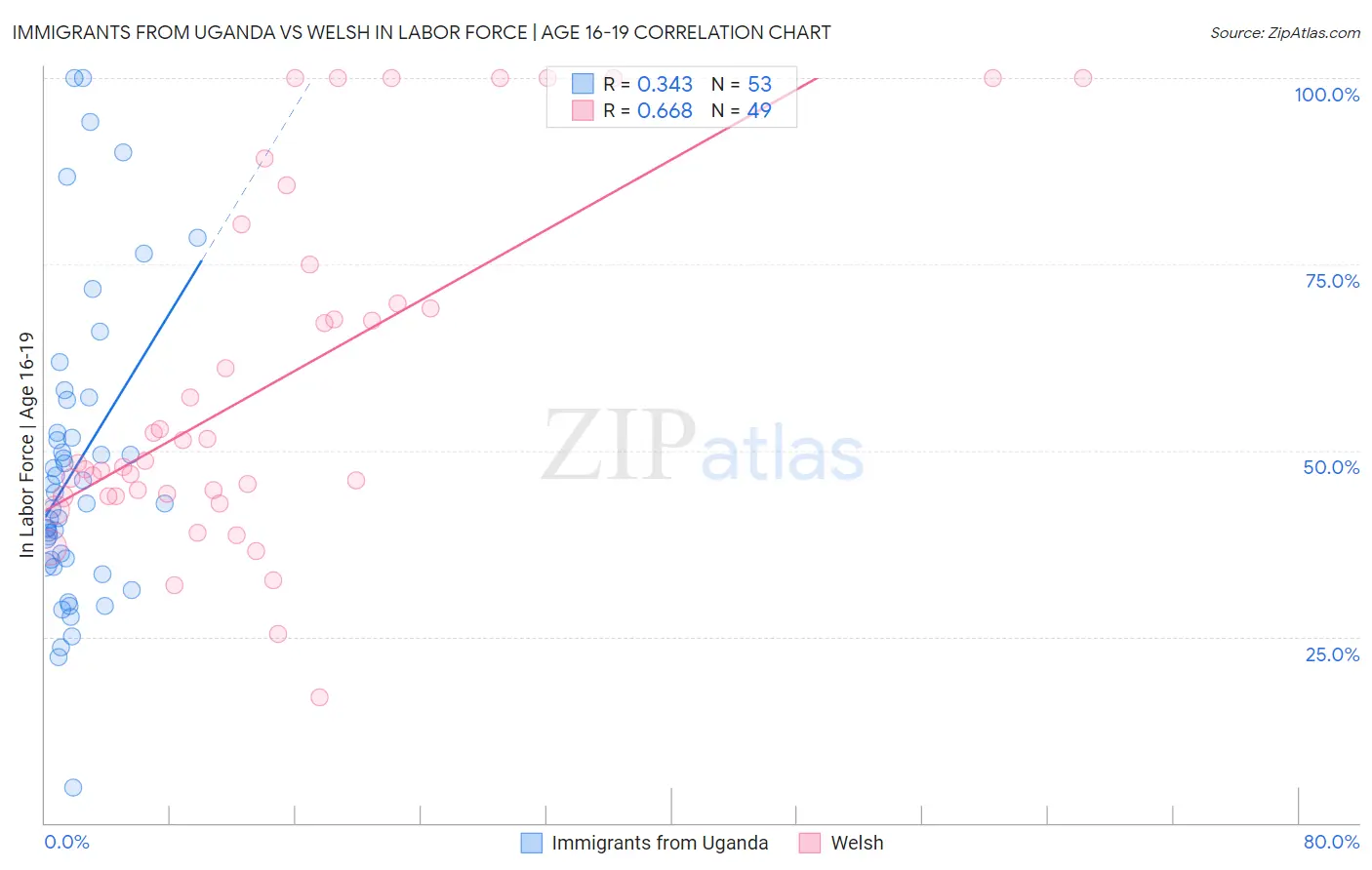 Immigrants from Uganda vs Welsh In Labor Force | Age 16-19