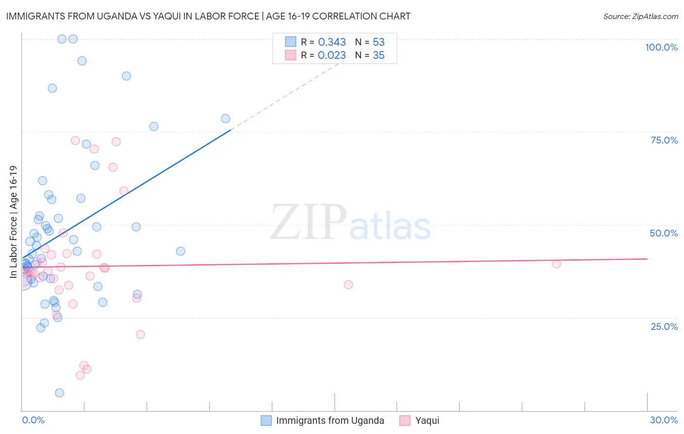 Immigrants from Uganda vs Yaqui In Labor Force | Age 16-19