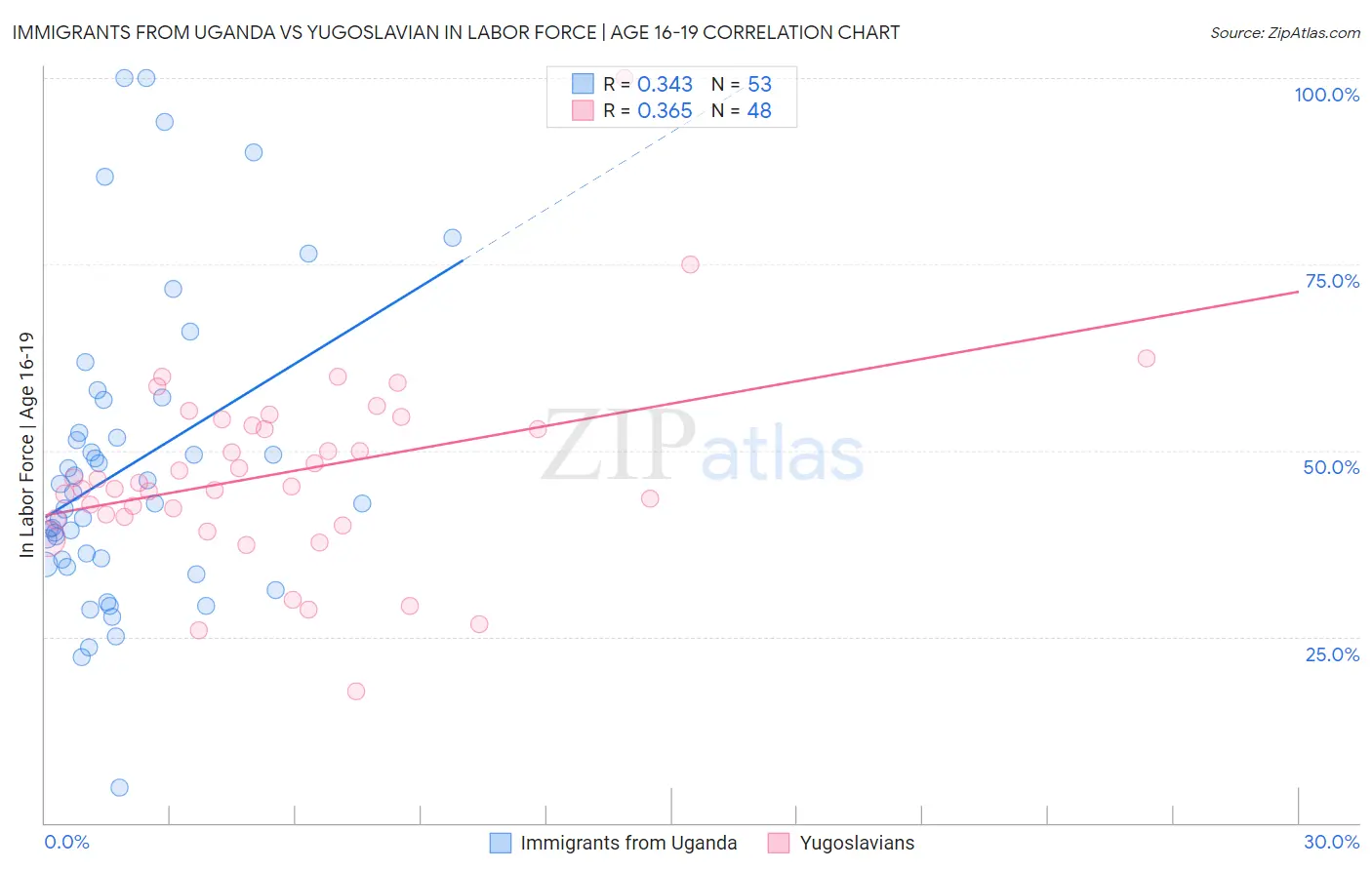 Immigrants from Uganda vs Yugoslavian In Labor Force | Age 16-19