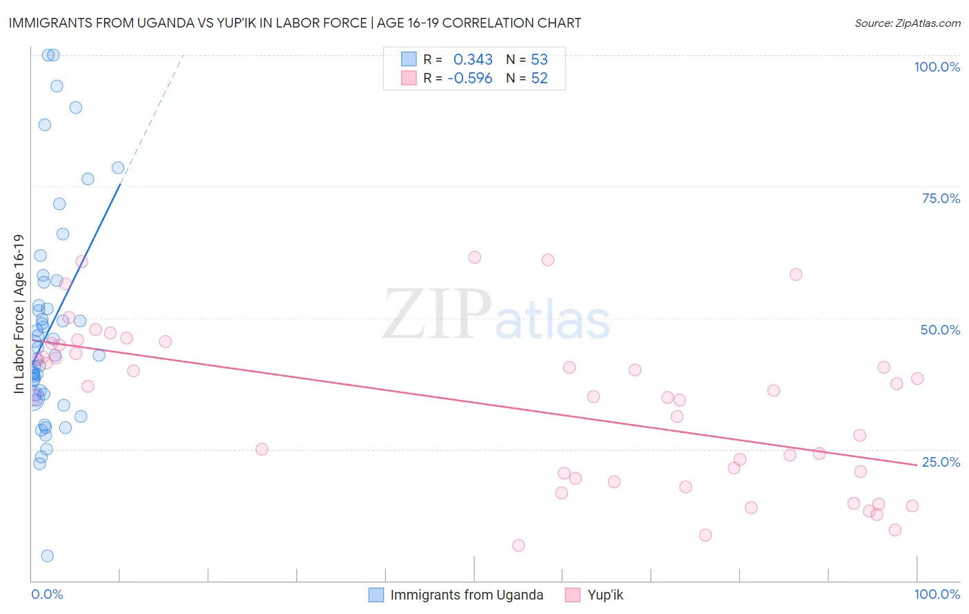 Immigrants from Uganda vs Yup'ik In Labor Force | Age 16-19