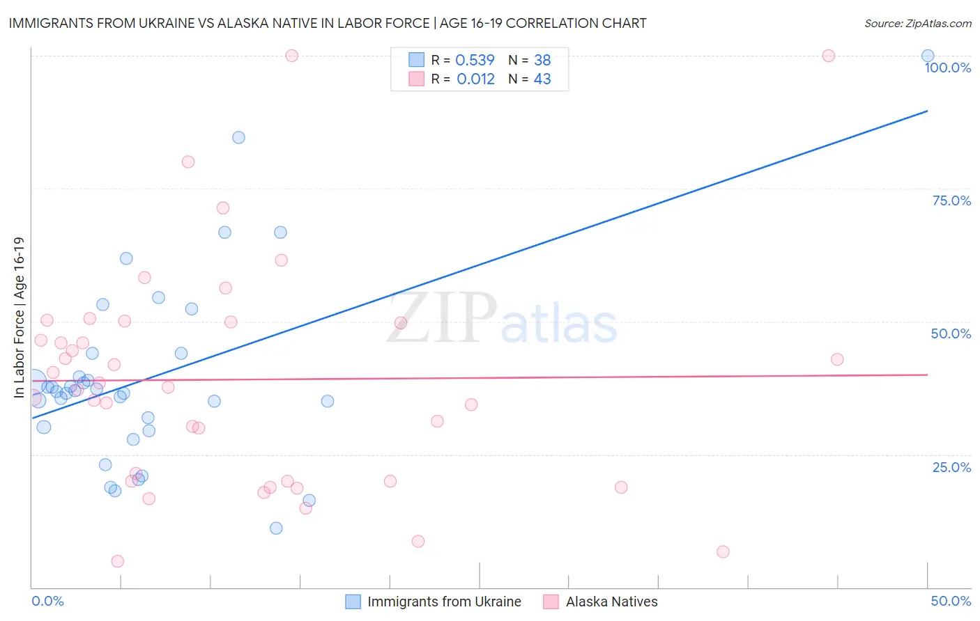 Immigrants from Ukraine vs Alaska Native In Labor Force | Age 16-19