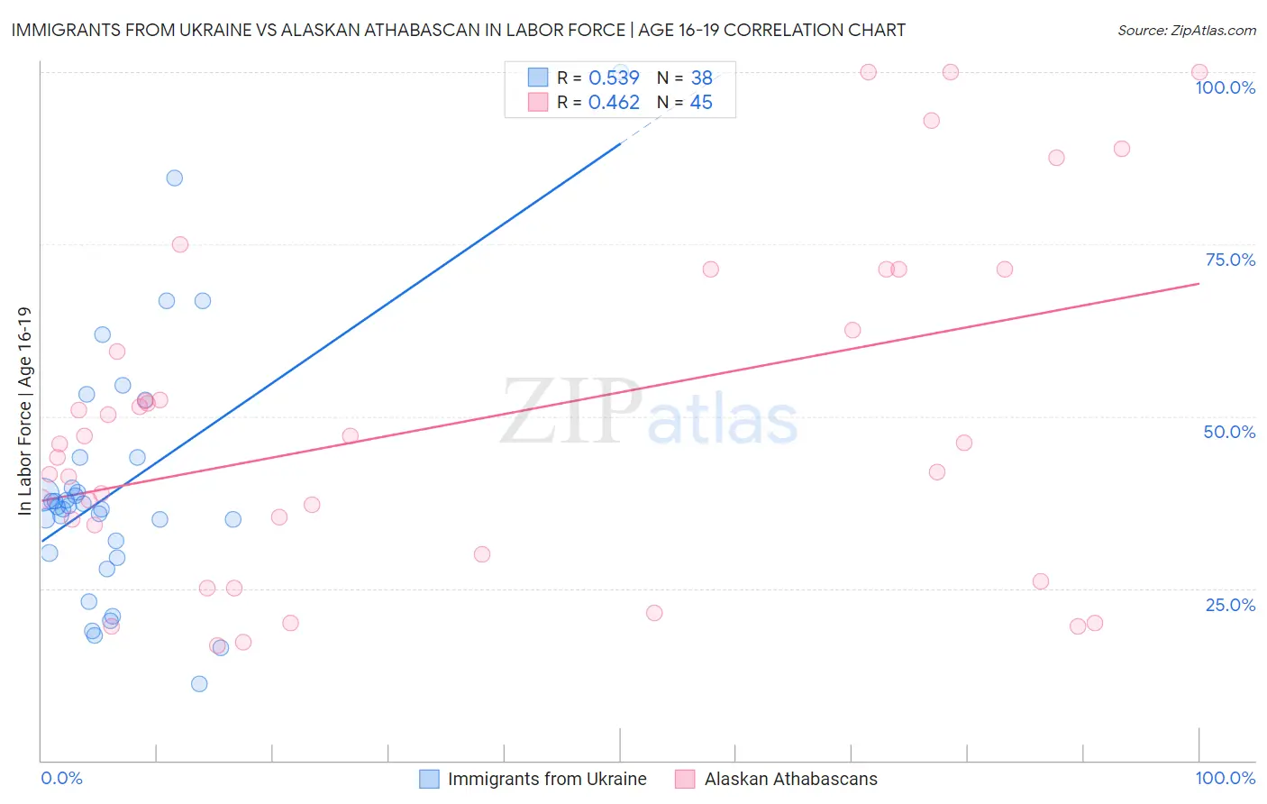 Immigrants from Ukraine vs Alaskan Athabascan In Labor Force | Age 16-19