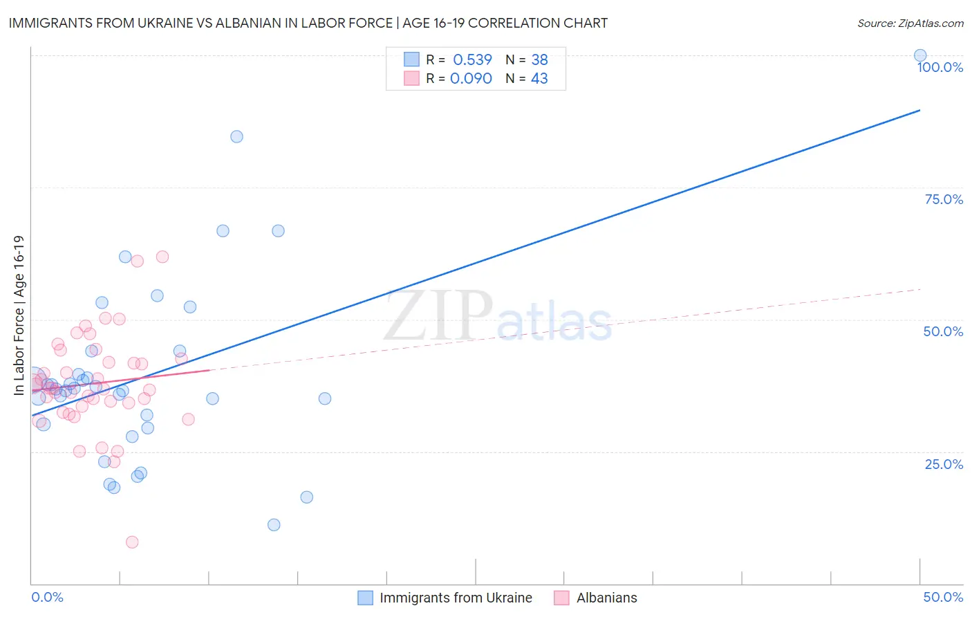 Immigrants from Ukraine vs Albanian In Labor Force | Age 16-19