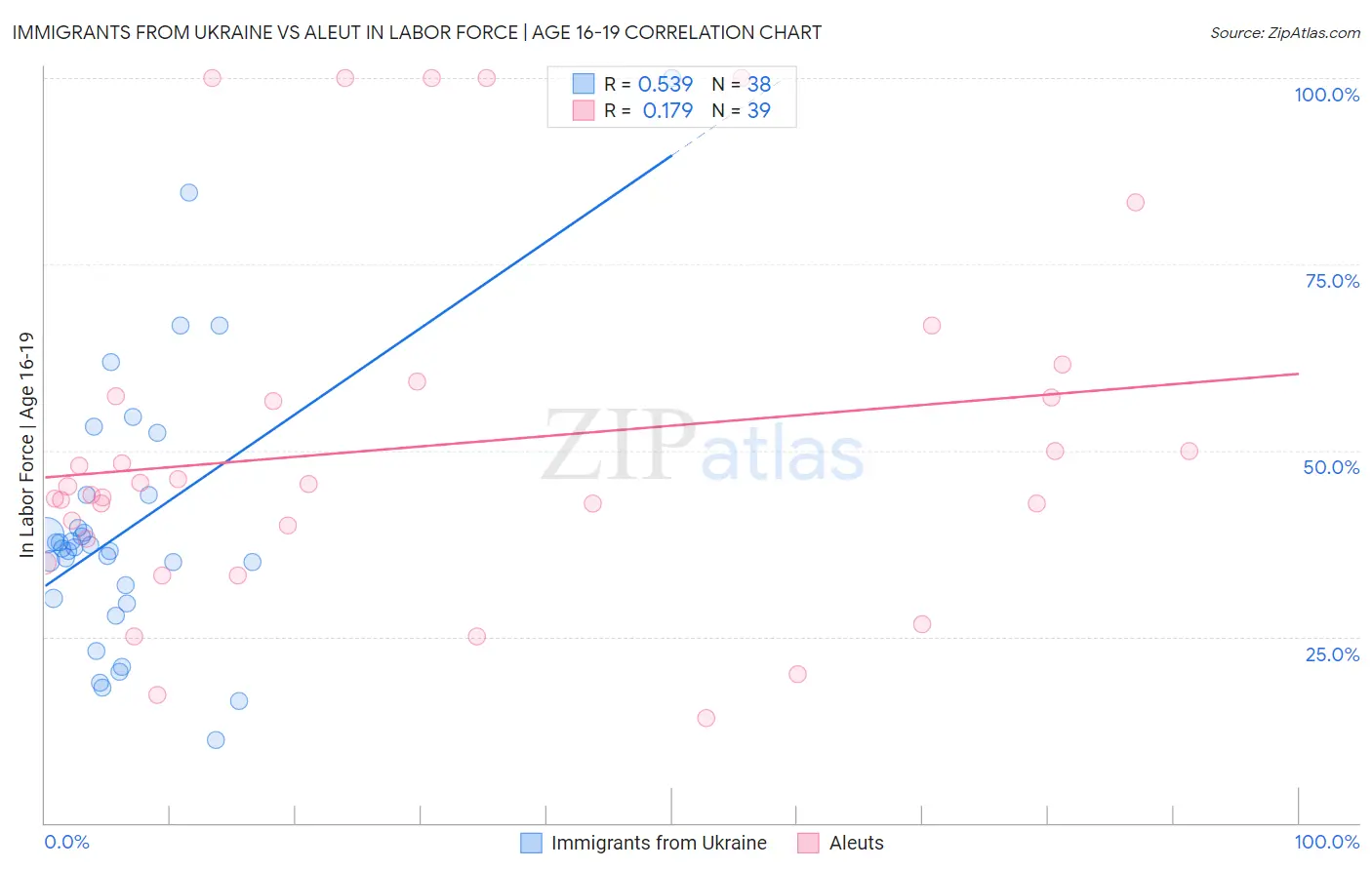 Immigrants from Ukraine vs Aleut In Labor Force | Age 16-19