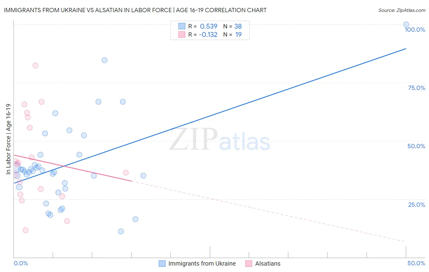 Immigrants from Ukraine vs Alsatian In Labor Force | Age 16-19
