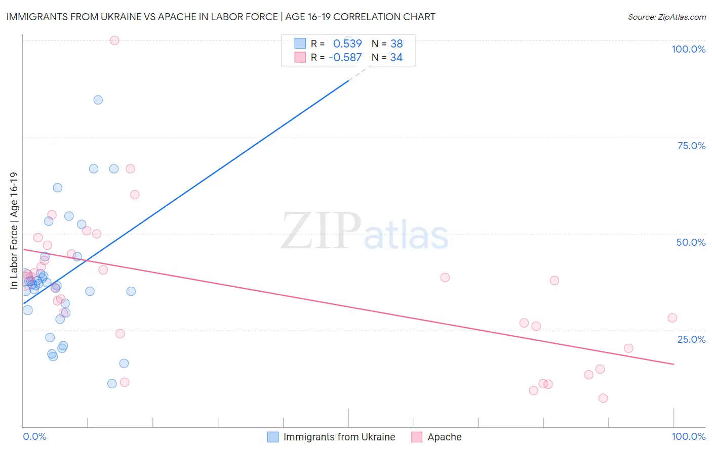 Immigrants from Ukraine vs Apache In Labor Force | Age 16-19