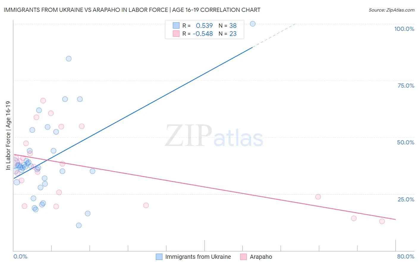 Immigrants from Ukraine vs Arapaho In Labor Force | Age 16-19