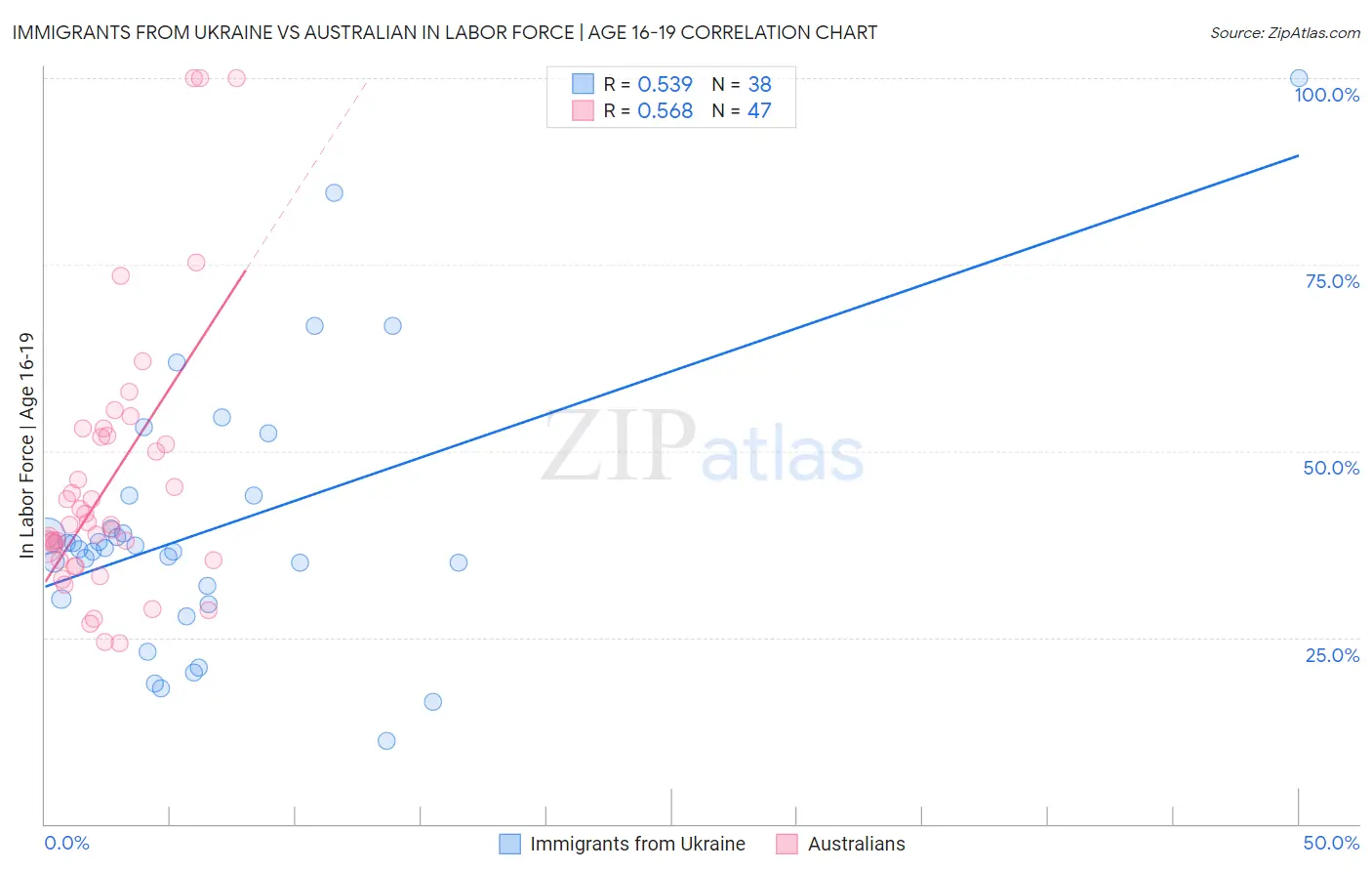 Immigrants from Ukraine vs Australian In Labor Force | Age 16-19