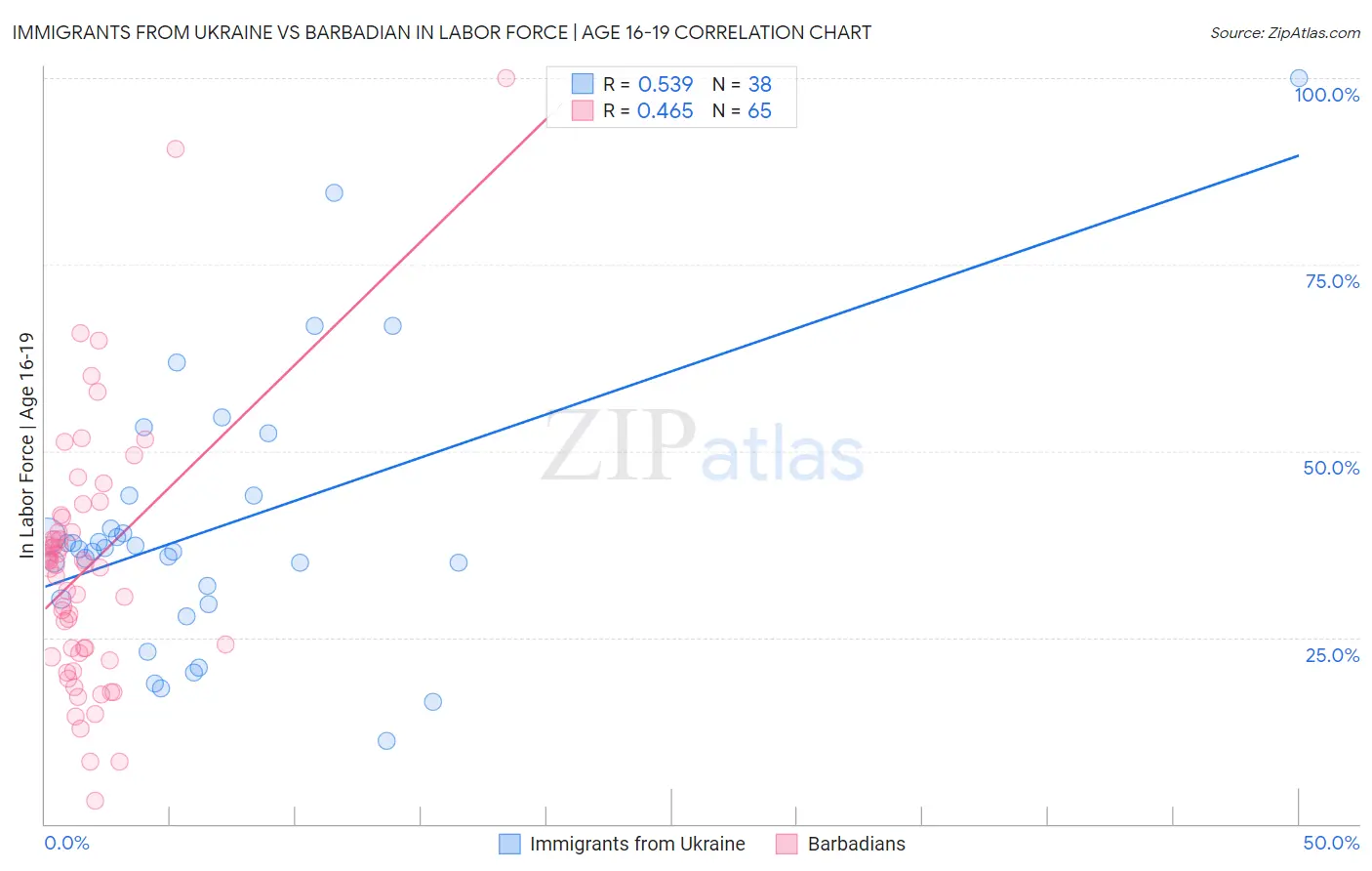 Immigrants from Ukraine vs Barbadian In Labor Force | Age 16-19