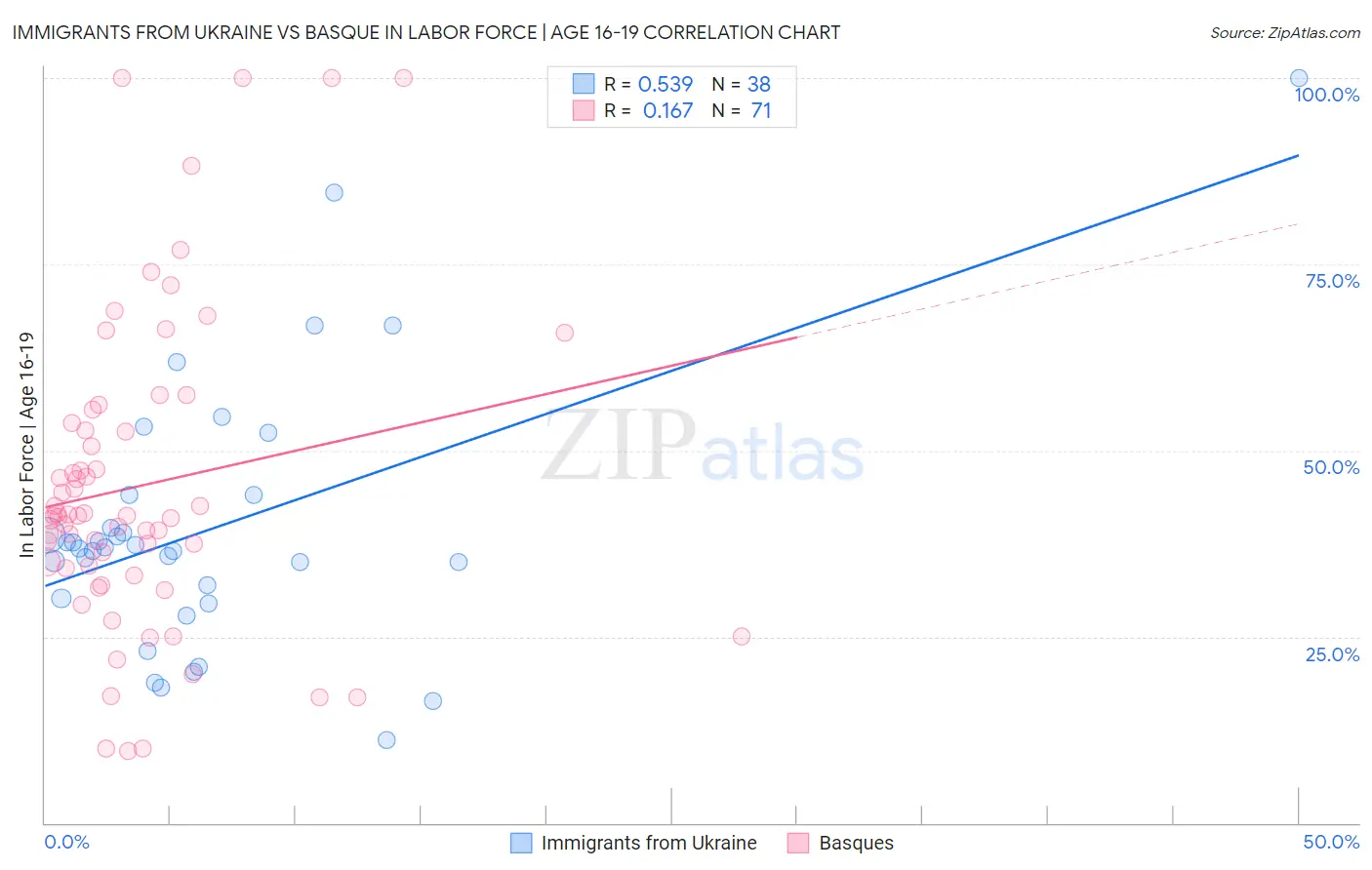 Immigrants from Ukraine vs Basque In Labor Force | Age 16-19