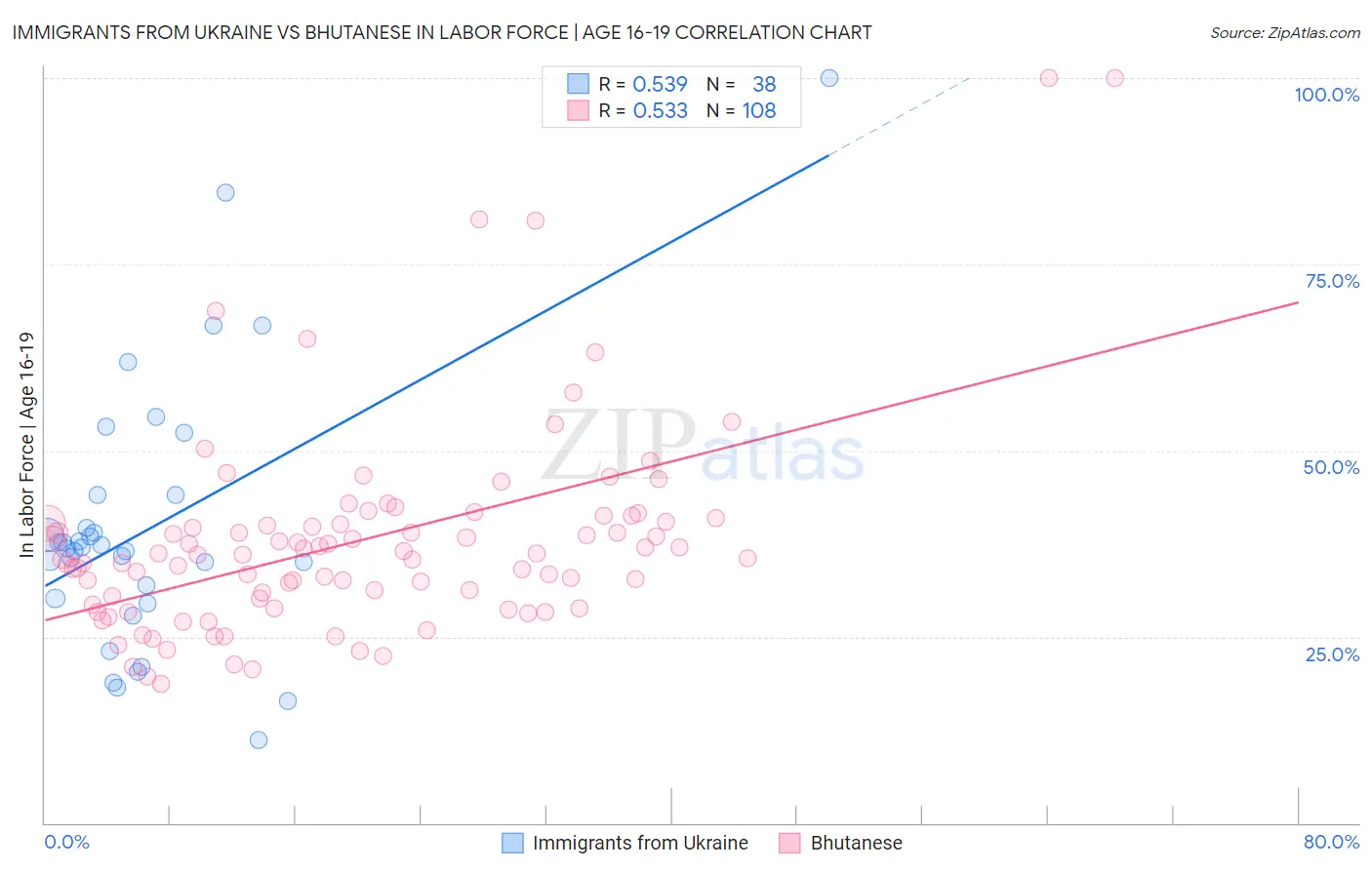 Immigrants from Ukraine vs Bhutanese In Labor Force | Age 16-19