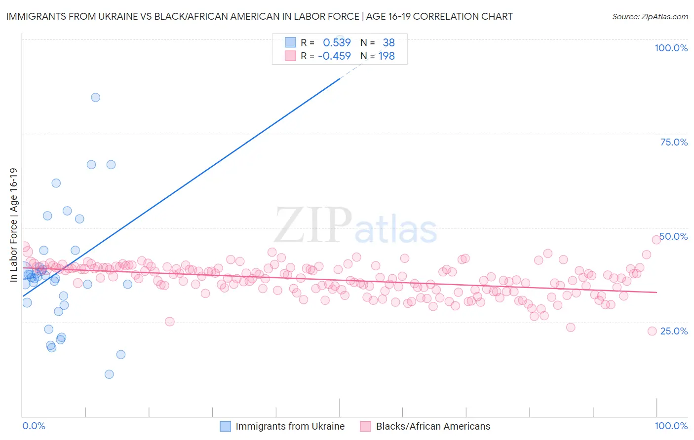 Immigrants from Ukraine vs Black/African American In Labor Force | Age 16-19