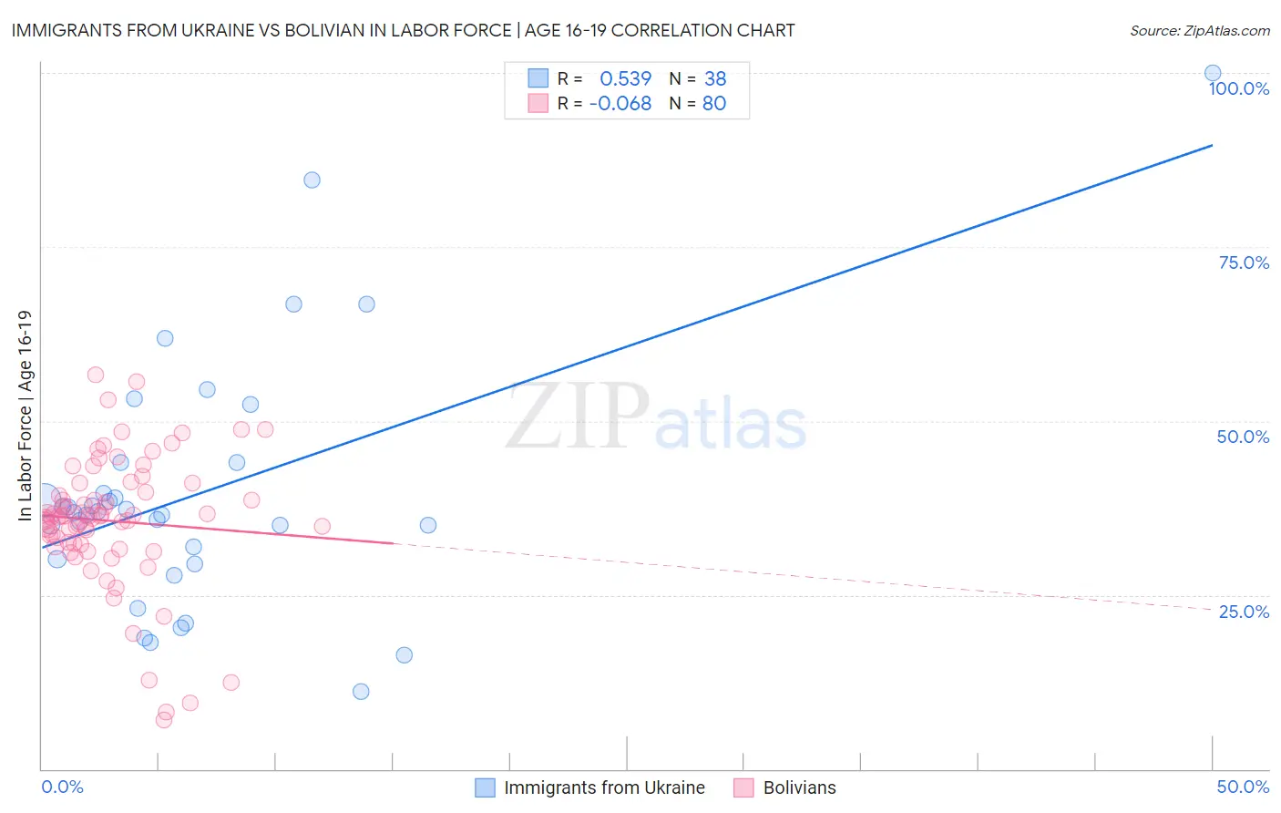 Immigrants from Ukraine vs Bolivian In Labor Force | Age 16-19