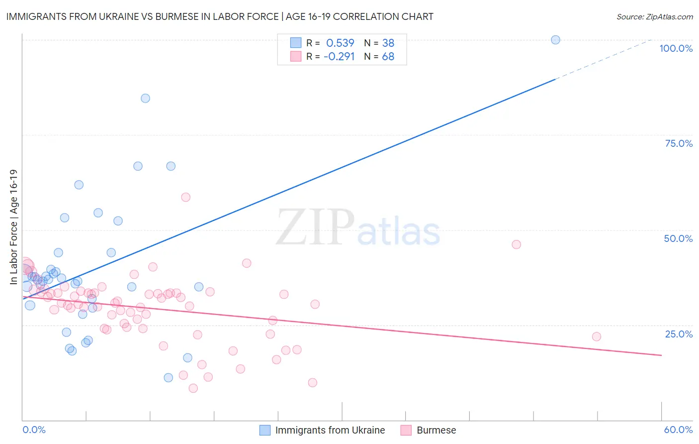 Immigrants from Ukraine vs Burmese In Labor Force | Age 16-19