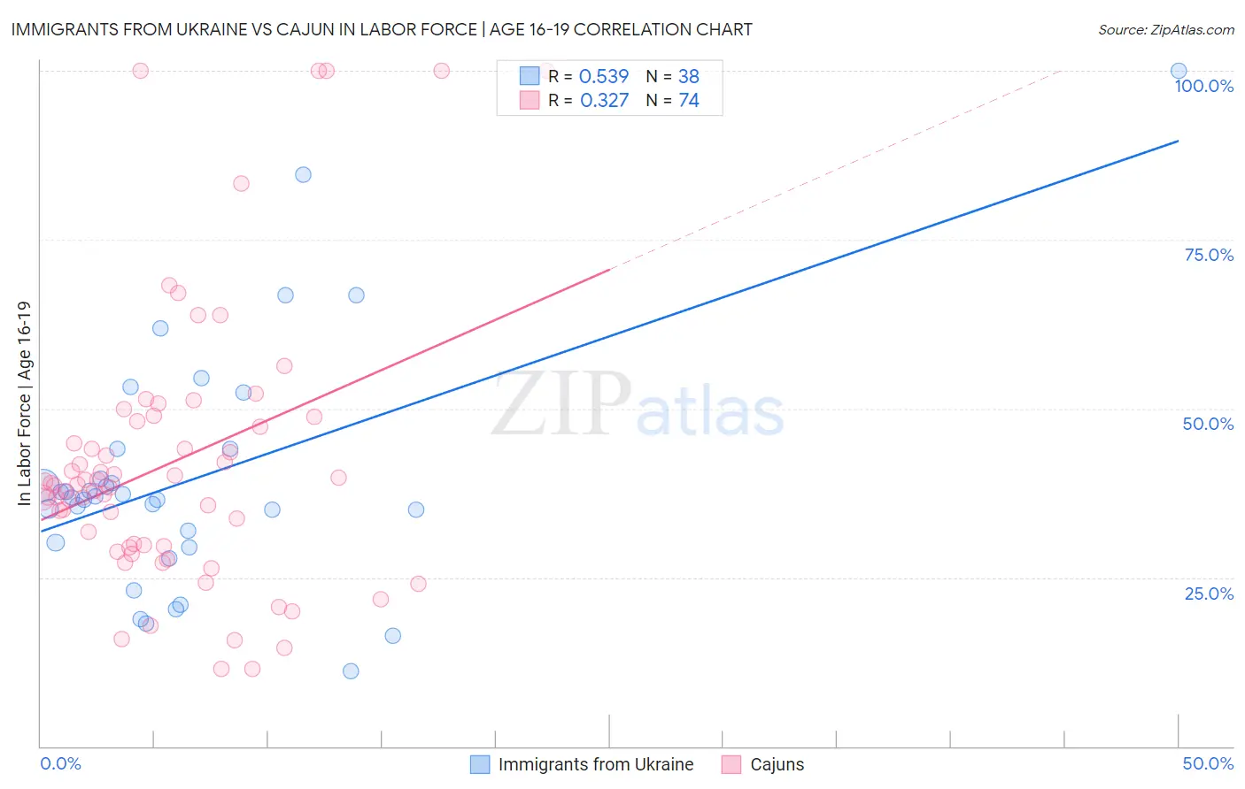 Immigrants from Ukraine vs Cajun In Labor Force | Age 16-19