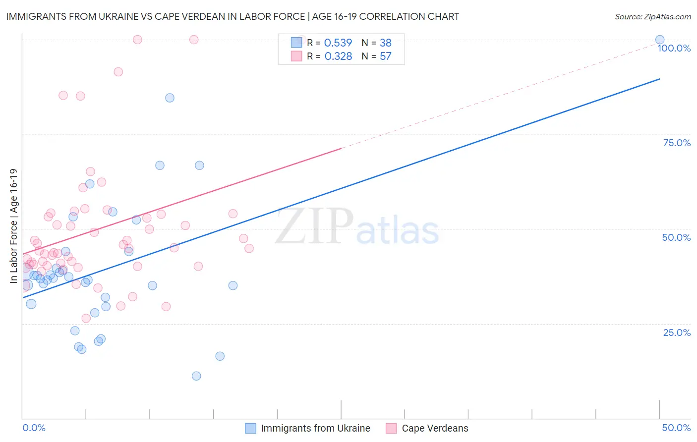 Immigrants from Ukraine vs Cape Verdean In Labor Force | Age 16-19