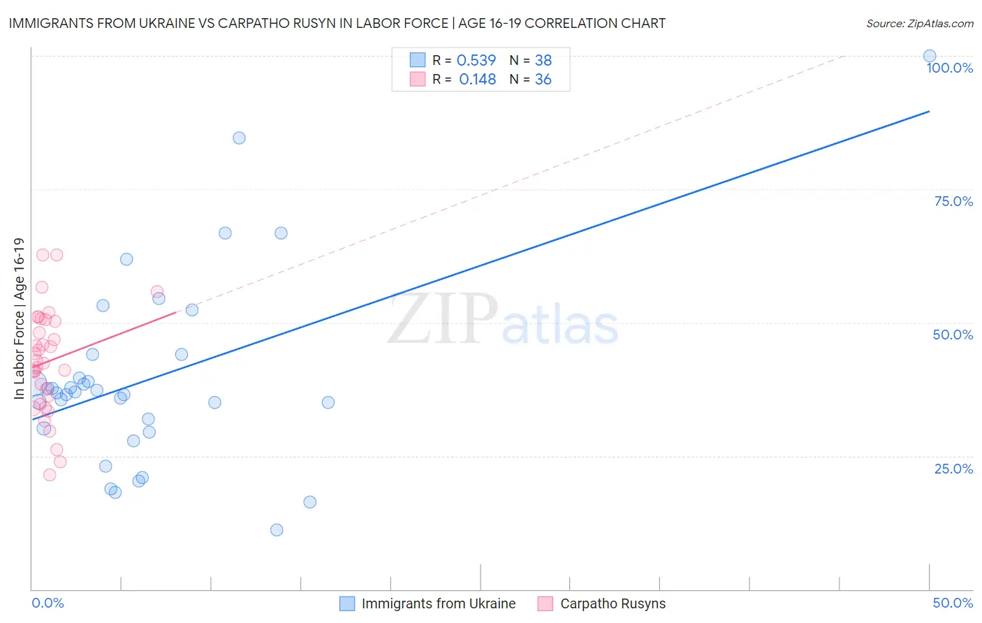 Immigrants from Ukraine vs Carpatho Rusyn In Labor Force | Age 16-19