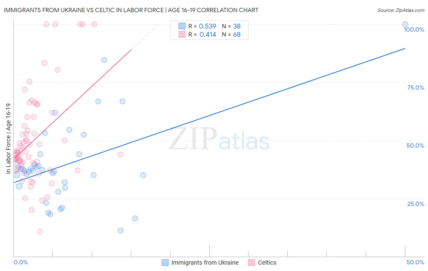 Immigrants from Ukraine vs Celtic In Labor Force | Age 16-19
