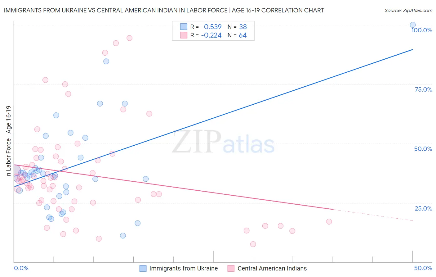 Immigrants from Ukraine vs Central American Indian In Labor Force | Age 16-19