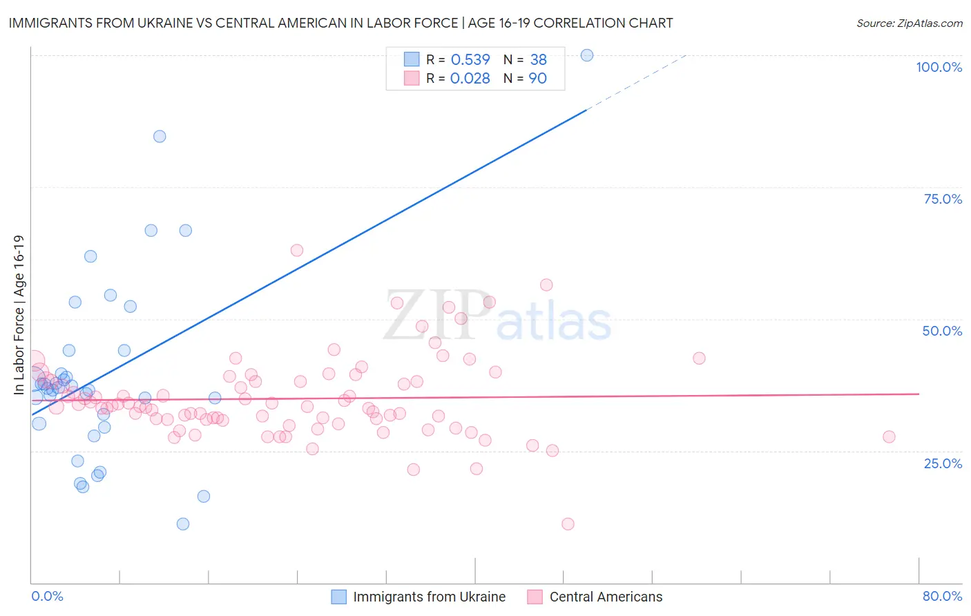 Immigrants from Ukraine vs Central American In Labor Force | Age 16-19