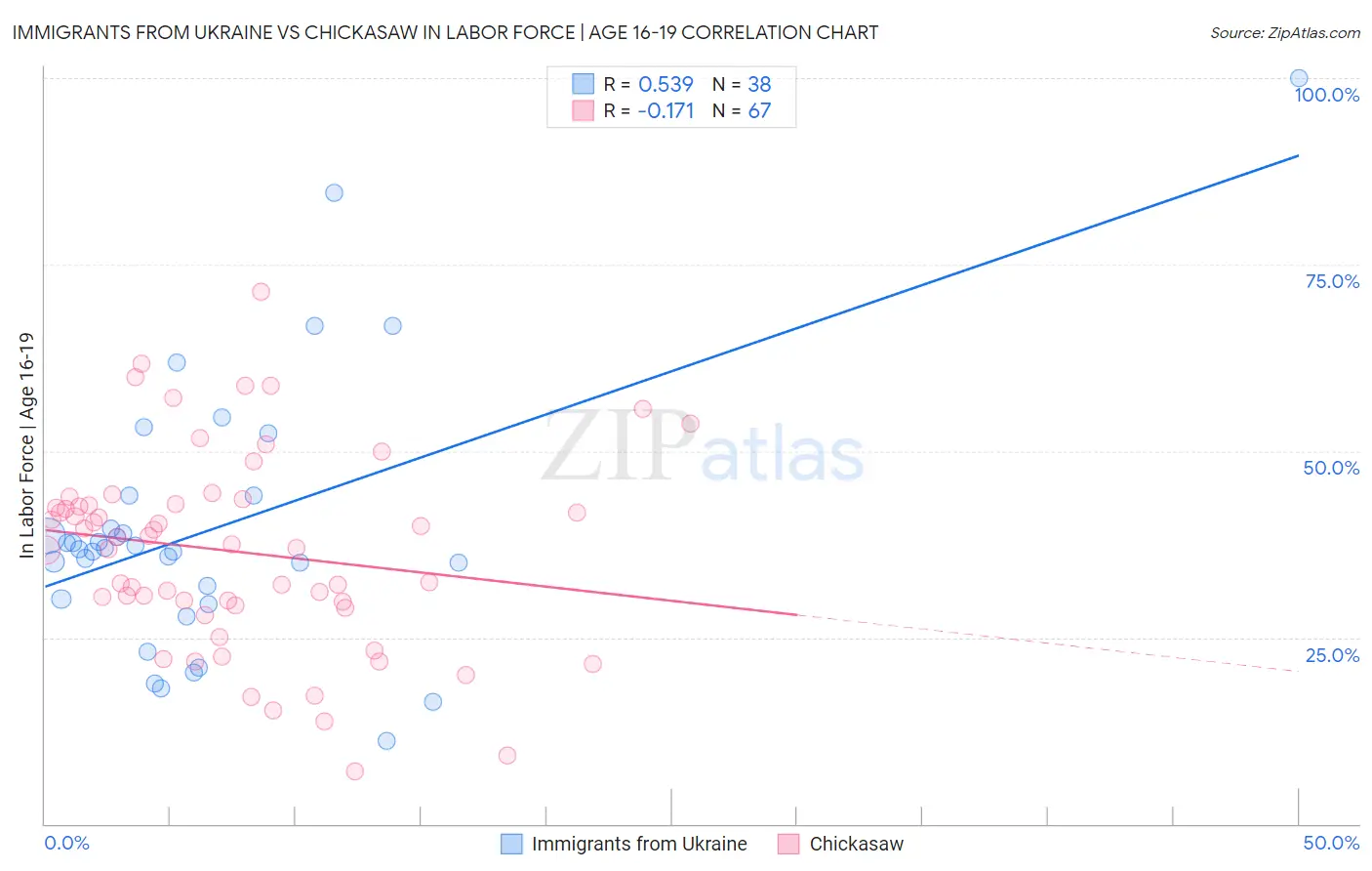 Immigrants from Ukraine vs Chickasaw In Labor Force | Age 16-19