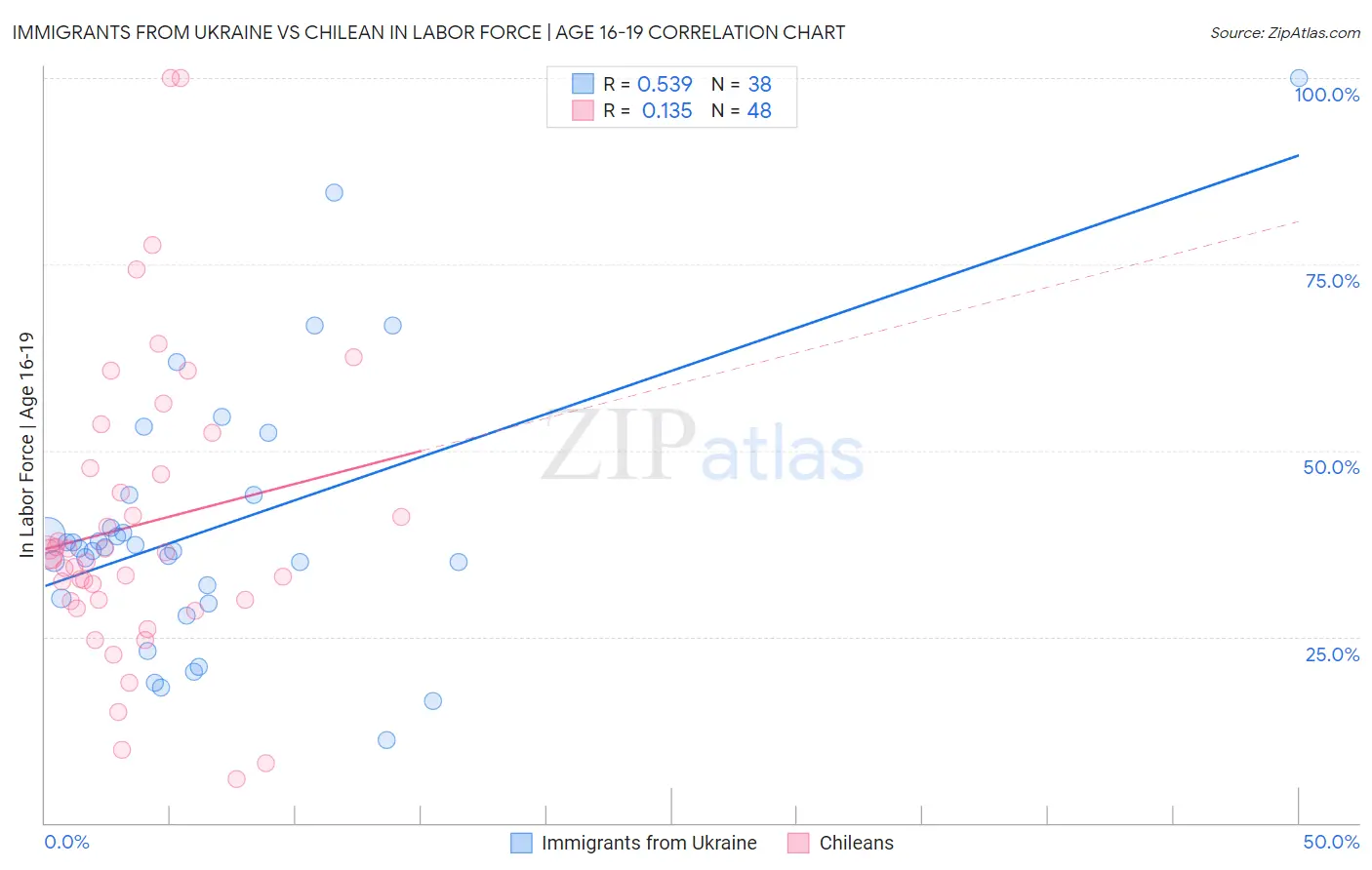 Immigrants from Ukraine vs Chilean In Labor Force | Age 16-19