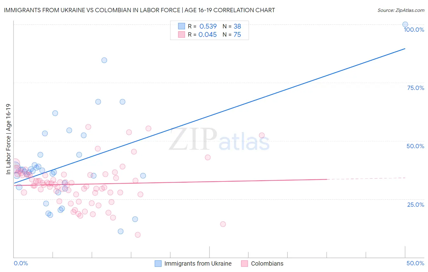Immigrants from Ukraine vs Colombian In Labor Force | Age 16-19