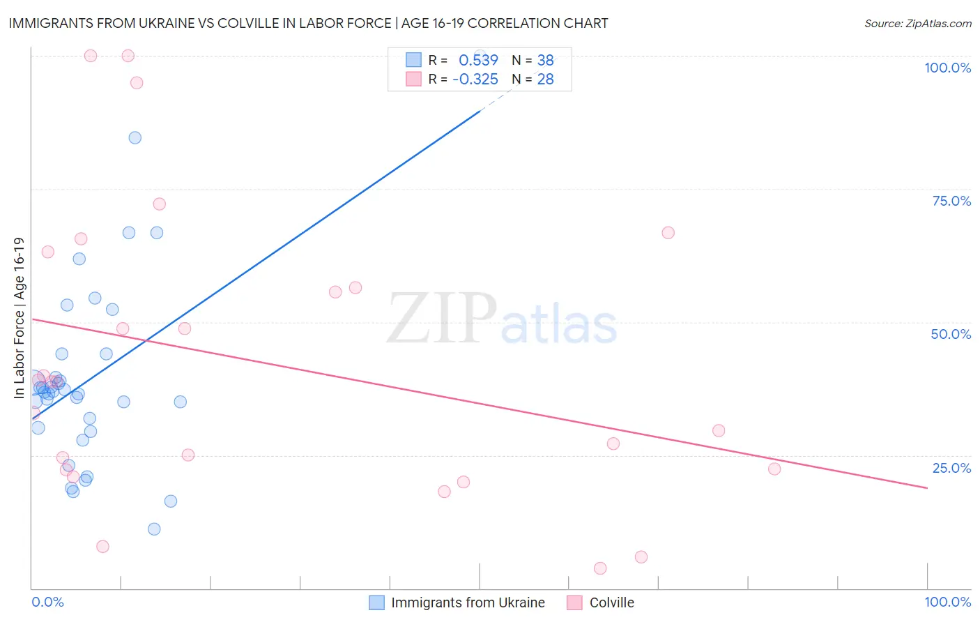 Immigrants from Ukraine vs Colville In Labor Force | Age 16-19