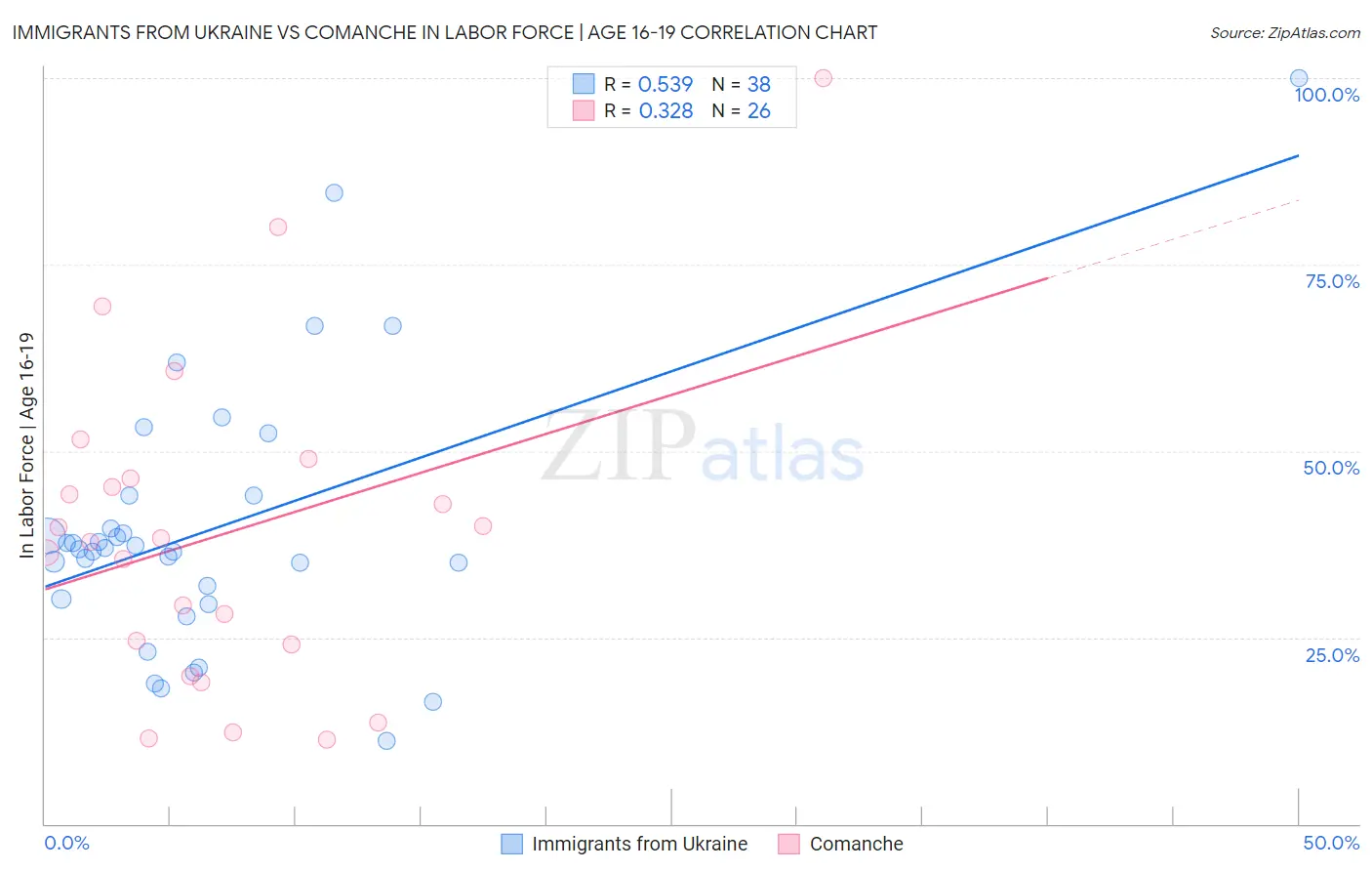 Immigrants from Ukraine vs Comanche In Labor Force | Age 16-19