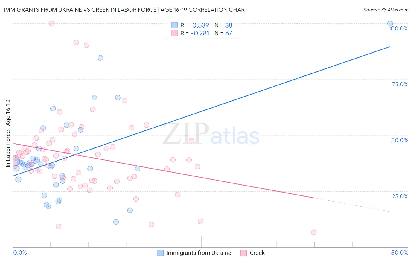 Immigrants from Ukraine vs Creek In Labor Force | Age 16-19