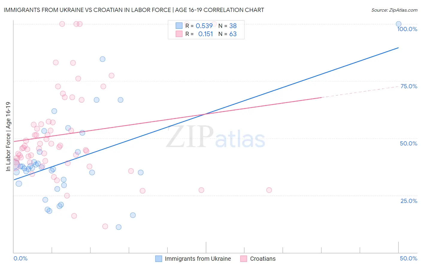 Immigrants from Ukraine vs Croatian In Labor Force | Age 16-19