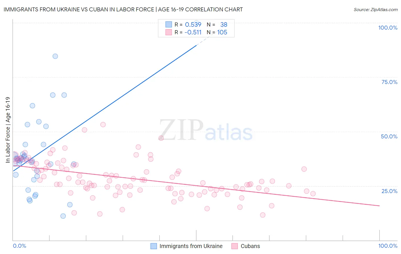 Immigrants from Ukraine vs Cuban In Labor Force | Age 16-19