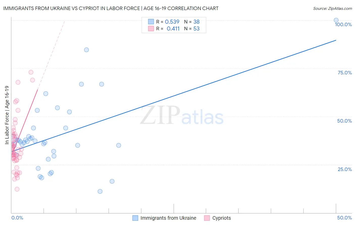 Immigrants from Ukraine vs Cypriot In Labor Force | Age 16-19