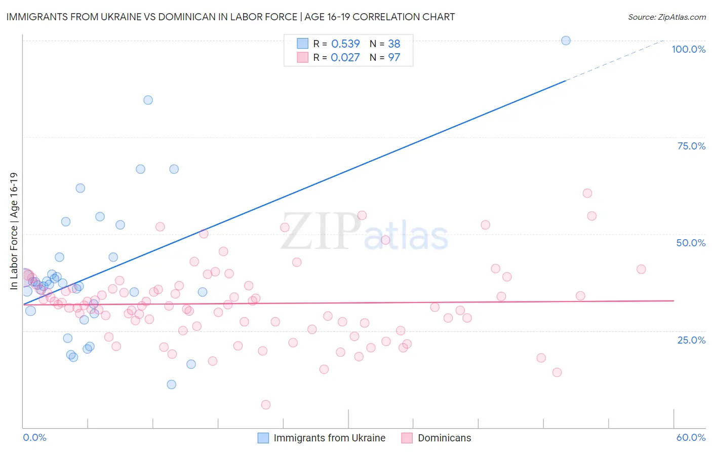 Immigrants from Ukraine vs Dominican In Labor Force | Age 16-19