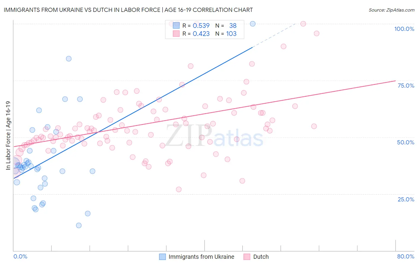 Immigrants from Ukraine vs Dutch In Labor Force | Age 16-19